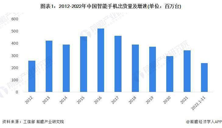 机行业市场现状分析 中国智能手机出货量有所下滑AG真人九游会登录网址2023 年中国智能手(图2)