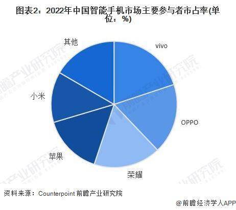 机行业市场现状分析 中国智能手机出货量有所下滑AG真人九游会登录网址2023 年中国智能手(图3)