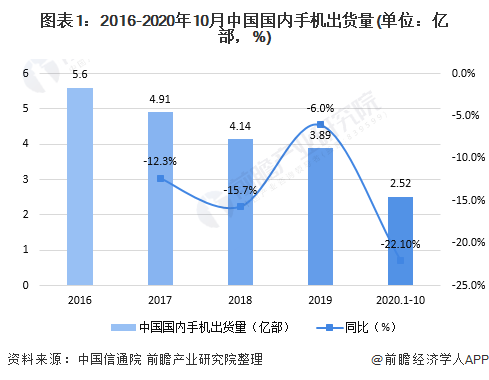 出货量分析 出货量整体下滑、5G手机增长强劲AG真人平台2020年中国手机市场发展现状与(图2)