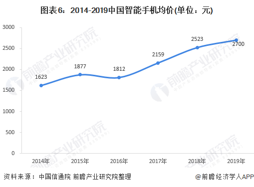 出货量分析 出货量整体下滑、5G手机增长