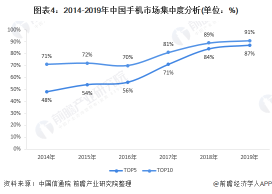 出货量分析 出货量整体下滑、5G手机增长强劲AG真人平台2020年中国手机市场发展现状与(图3)