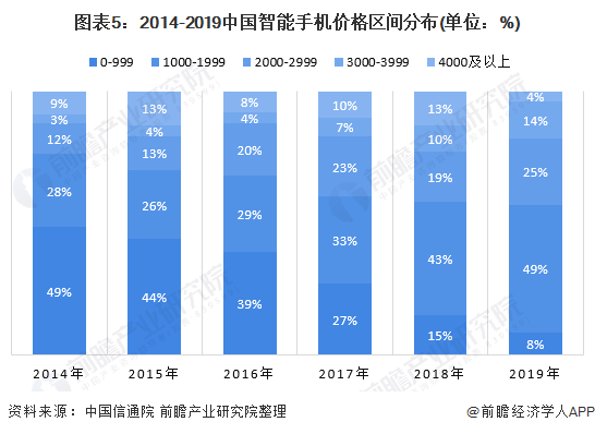 出货量分析 出货量整体下滑、5G手机增长强劲AG真人平台2020年中国手机市场发展现状与(图6)