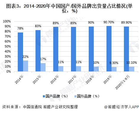 出货量分析 出货量整体下滑、5G手机增长强劲AG真人平台2020年中国手机市场发展现状与(图5)