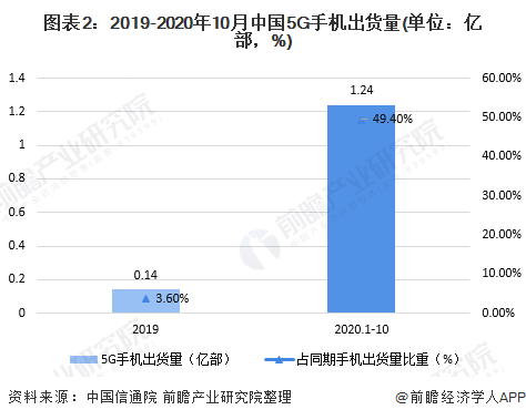 出货量分析 出货量整体下滑、5G手机增长强劲AG真人平台2020年中国手机市场发展现状与(图7)